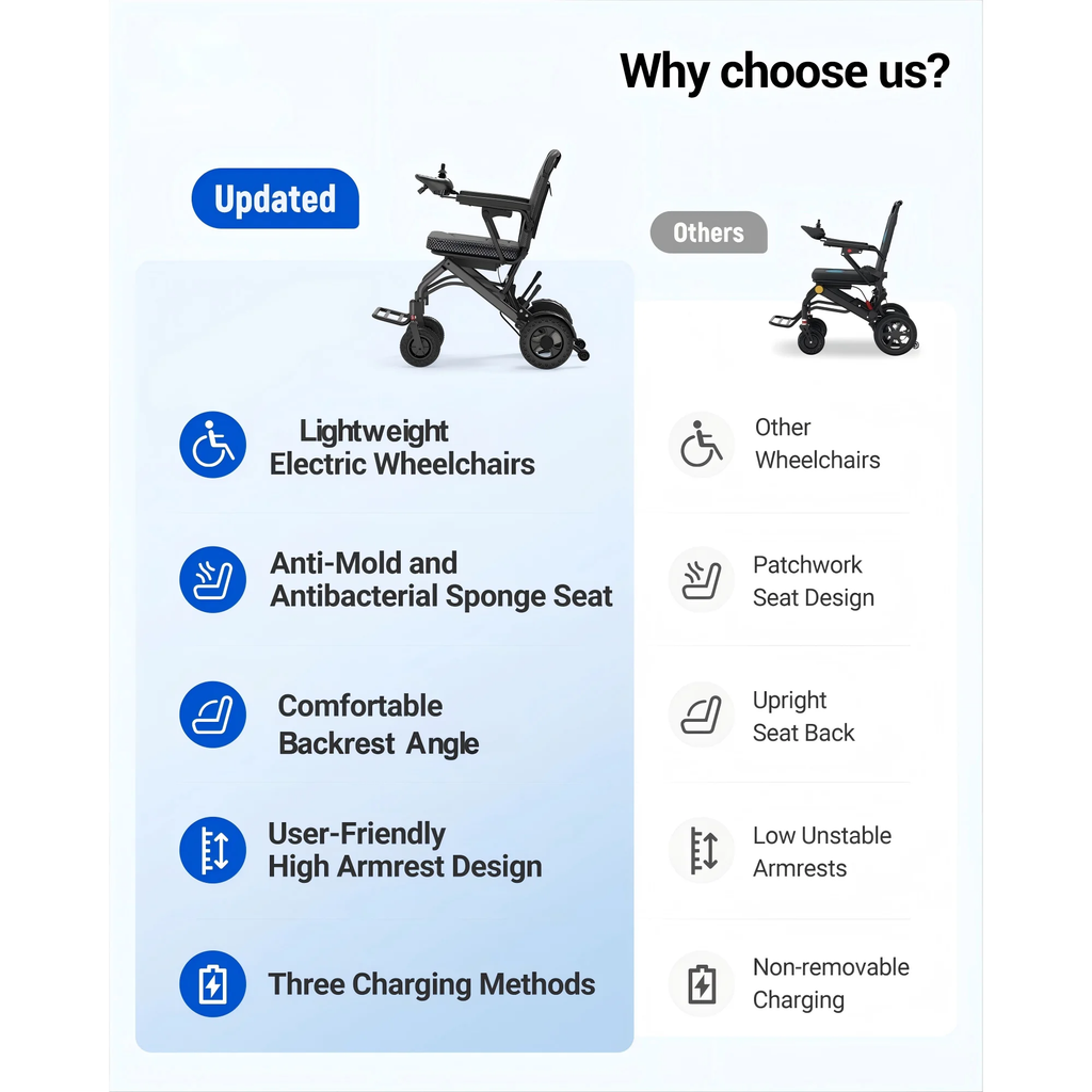 Morrean Lightweight Electric Wheelchair 15 Miles Range,Up to 300lb, 18.5" Padded Seat,All Terrain Foldable Motorized Wheelchairs for Seniors