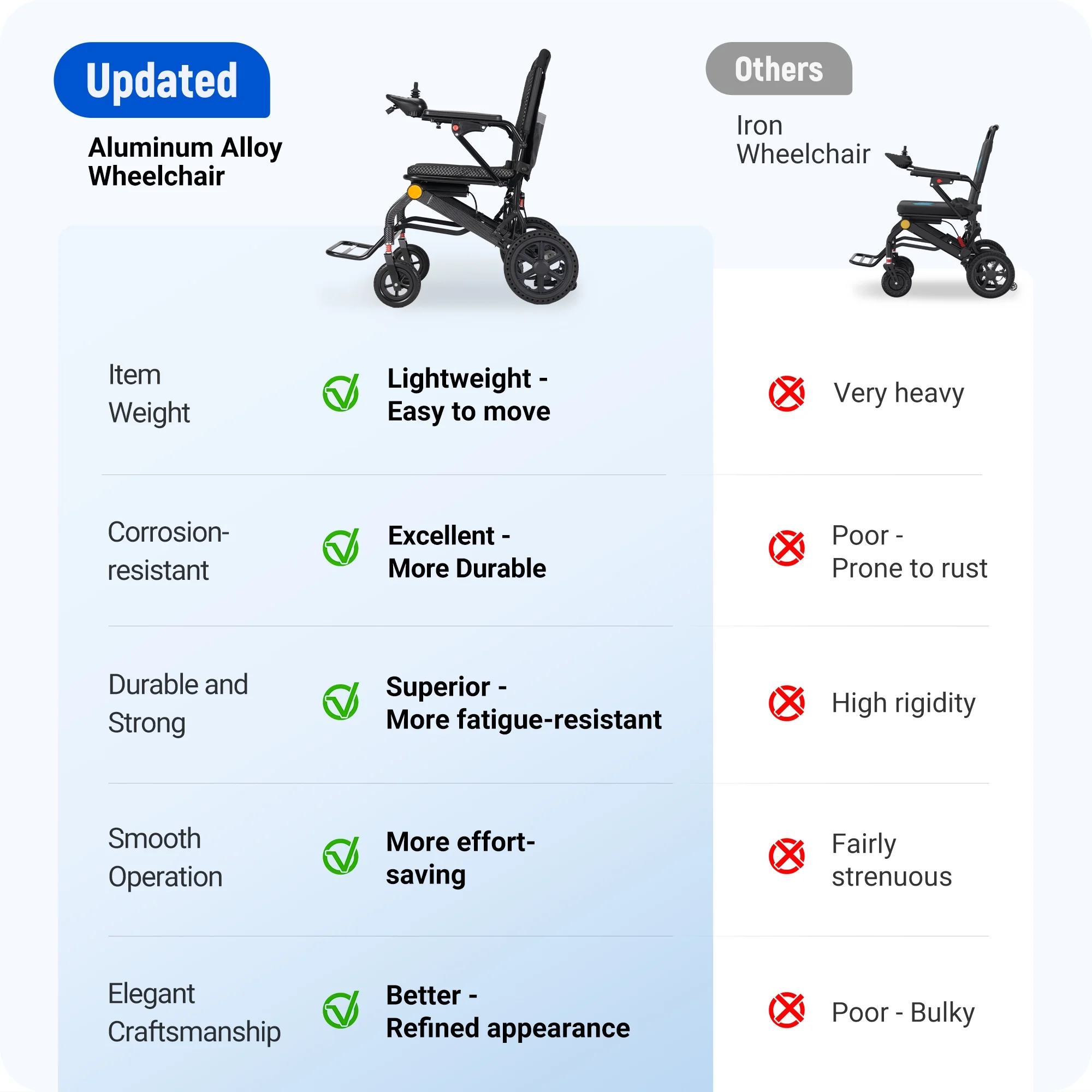Wefree 15 Miles Lightweight Electric Wheelchairs for Seniors,Padded 17" Seat & All Terrain Wheels, LED Light, 300lb